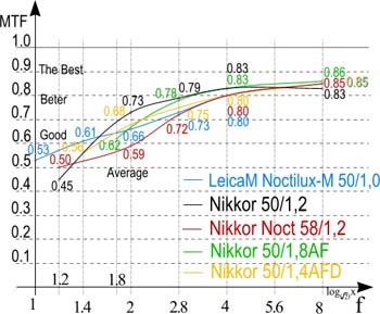 MTF-Kurven